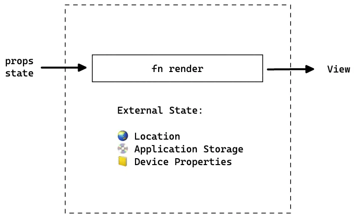 React Render Function Diagram with Implicit Sources of State