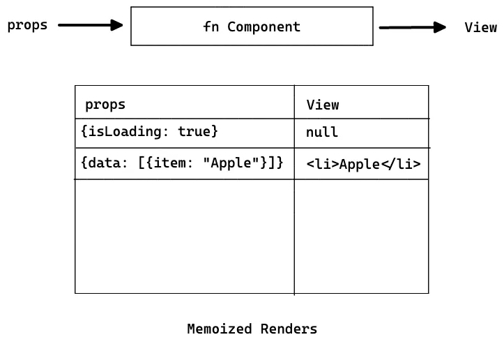 React Render Function Diagram for Memoized Renders