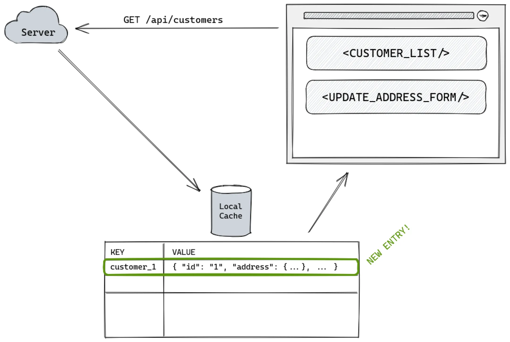 Requesting payload with a standard api