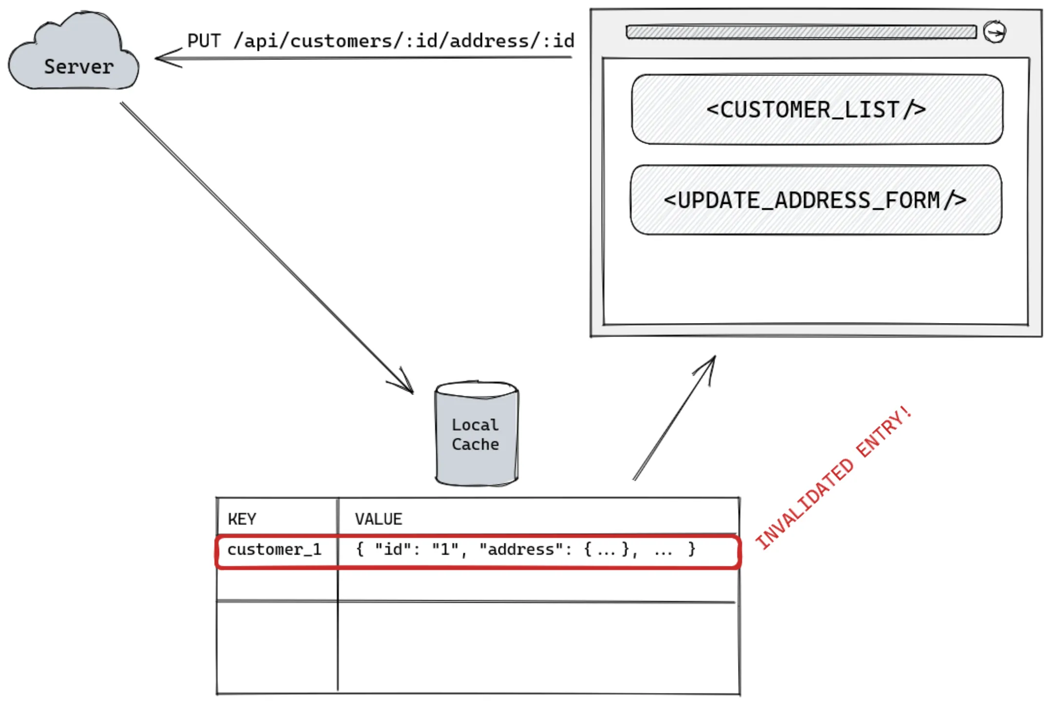 Invalidating cache when receiving the payload