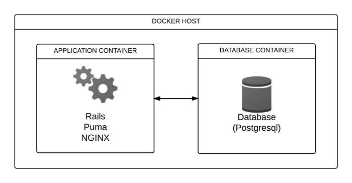 Container Interaction Diagram