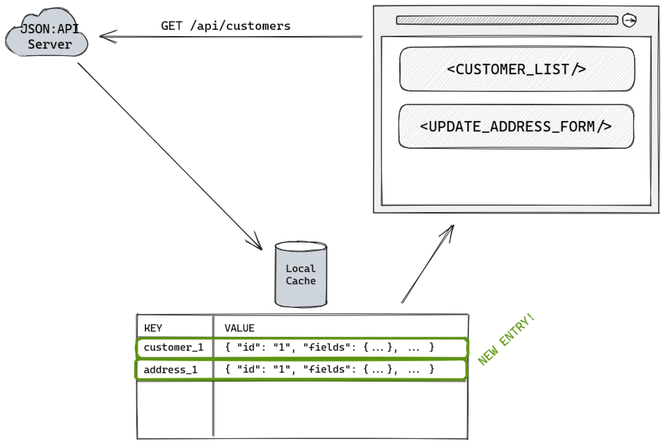 Requesting payload with json:api