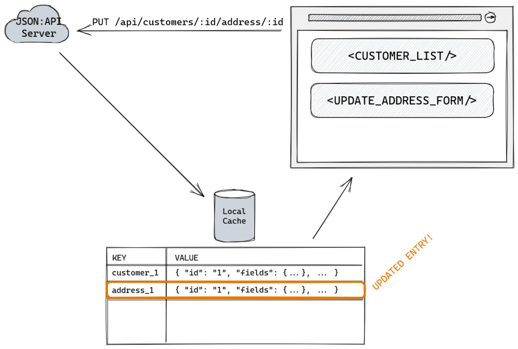 Updating the cache when receiving the payload